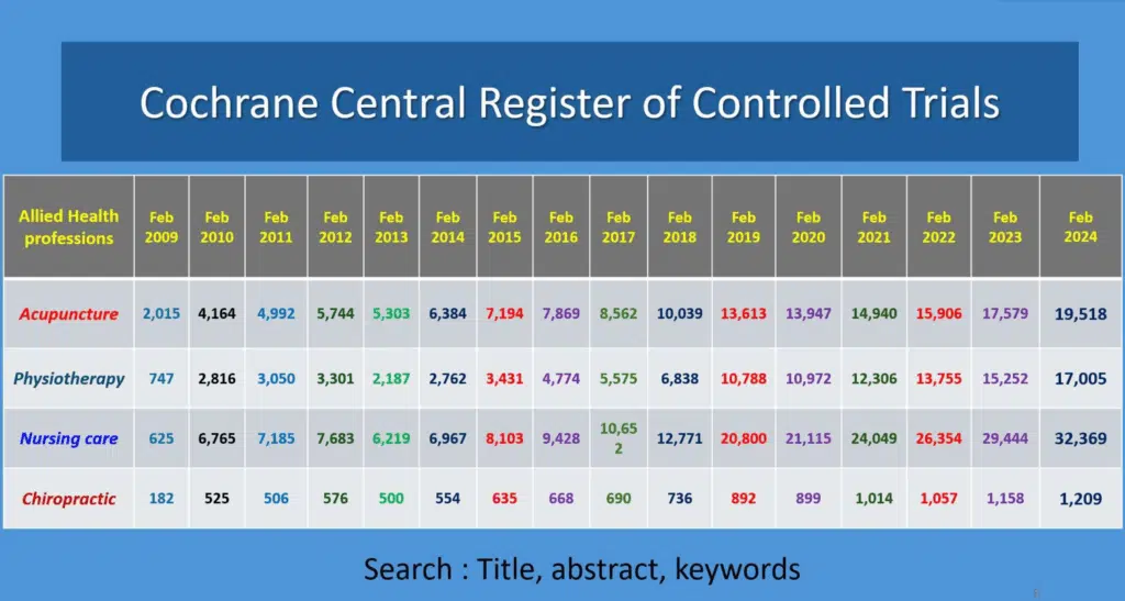 Cochrane-rekisterin tiedot (2009-2024) akupunktion kontrolloitujen tutkimusten määristä.