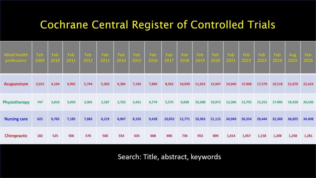 Cochrane-rekisterin tiedot (2009-2026) akupunktion kontrolloitujen tutkimusten määristä.